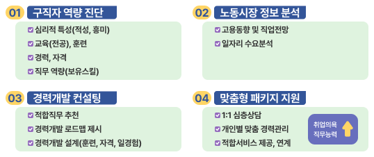01. 구직자 역량 진단(심리적 특성(적성, 흥미), 교육(전공) 훈련, 경력,자격, 직무 역량(보유스킬)) 02. 노동시장 정보 분석(고용동향 및 직업전망, 일자리 수요분석) 03. 경력개발 컨설팅(적합직무 추천, 경력개발 로드맵 제시, 경력개발 설계(훈련, 자격, 일경험)) 04. 맞춤형 패키지 지원(1:1 심층상담, 개인별 맞춤 경력관리, 적합서비스 제공, 연계(취업의욕, 직무능력 상승))